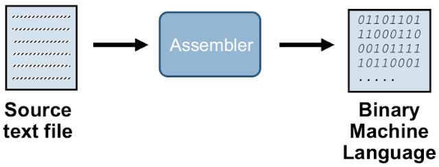 C binary files. Or ассемблер. Ассемблер картинки анимации. Text to Assembler. ASM Assembly language.