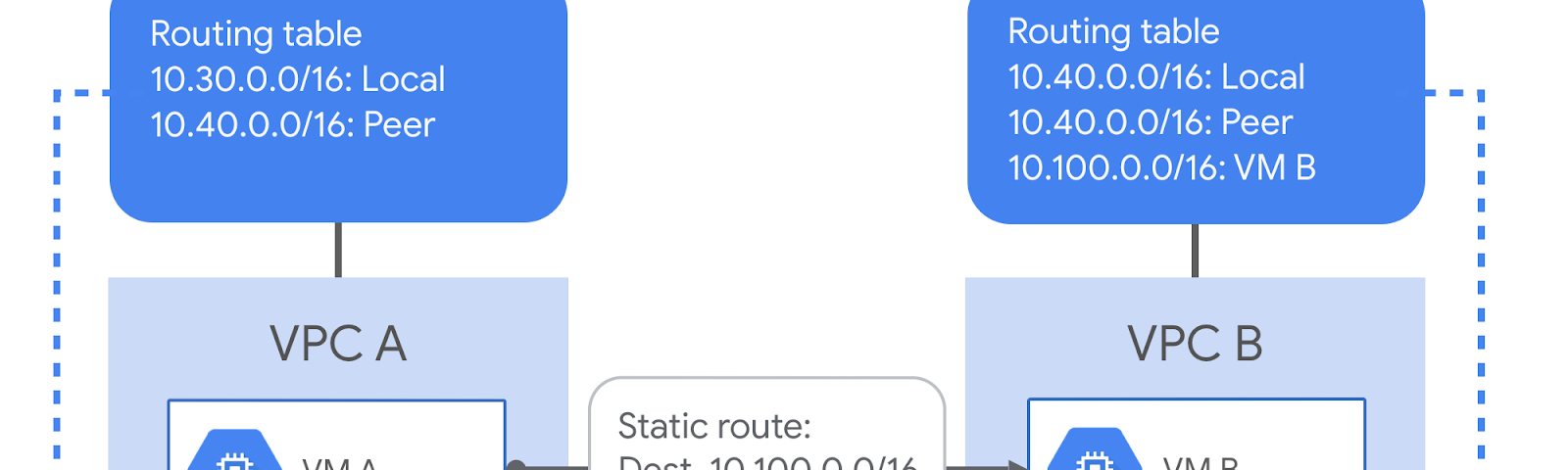 Routing – Google Cloud - Community – Medium