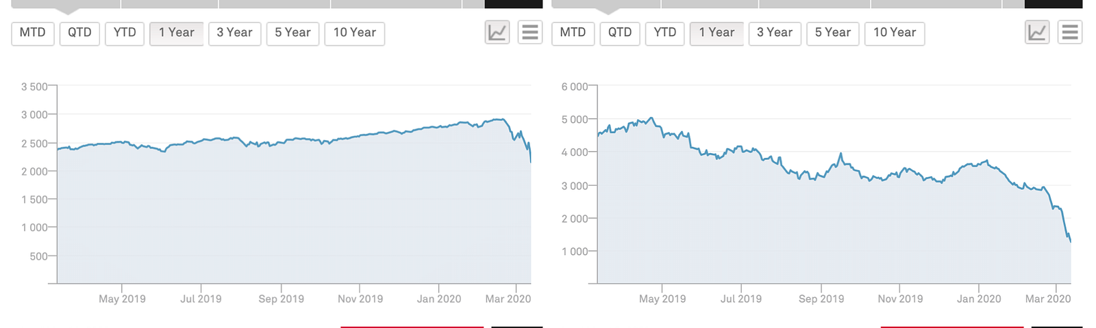 Charts showing Dow Jones decline versus much steeper oil and gas stocks