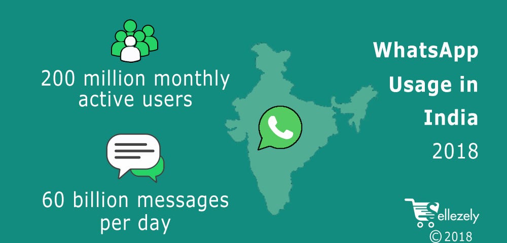 Use of WhatsApp in India 