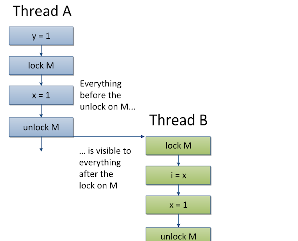 Demystifying the Volatile Keyword in Java: Managing Thread Visibility and Ordering