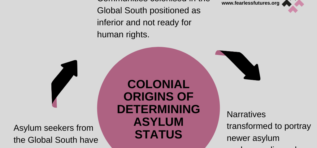 A pink circle that says “Colonial Origins of Determining Asylum Status” has words around it that say “Communities colonised in the Global South positioned as inferior and not ready for human rights” with an arrow to “Narratives transformed to portray newer asylum seekers as liar who are trying to cheat the system.” with an arrow to “Asylum seekers from the Global South have their movement criminalised, while people from the Global North move freely.”
