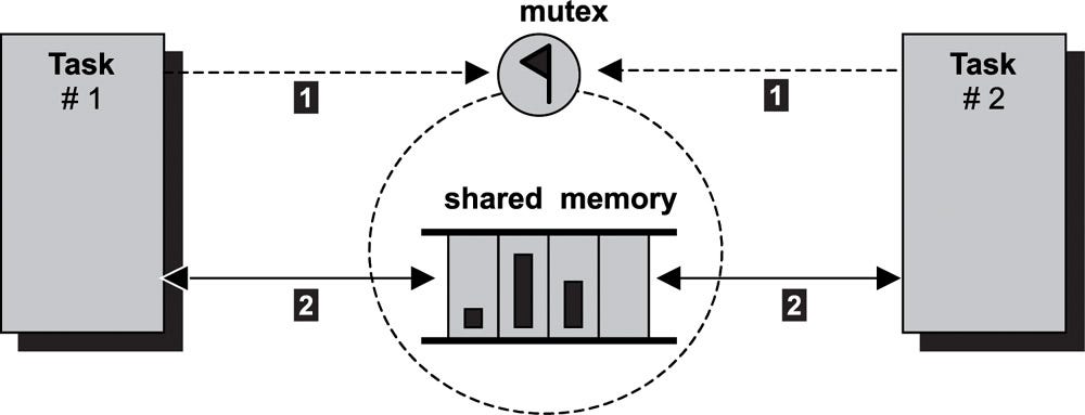 Shared memory. Мьютекс клиент сервер.