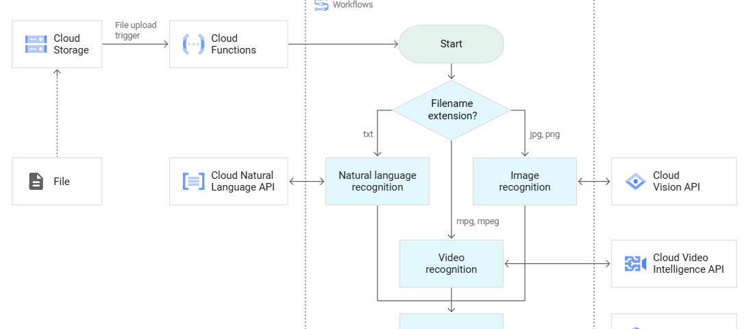 Complex large data processing & analysis using Cloud Workflows