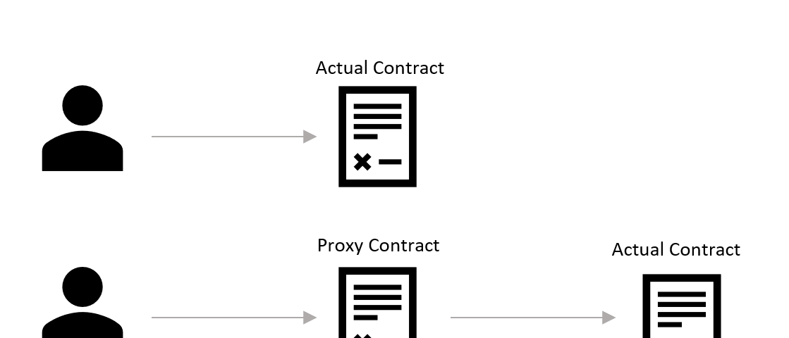 Using proxies to grant upgradeablity