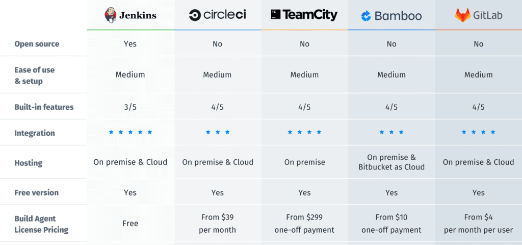 Top CI/CD Tools