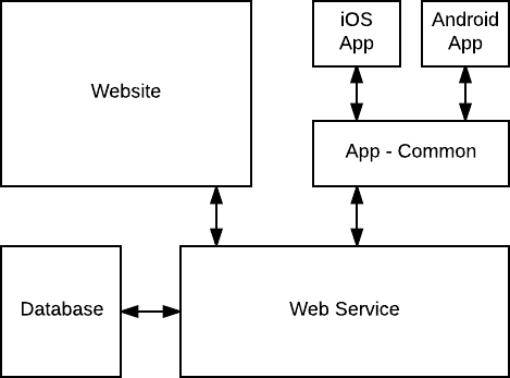 Simple diagram of boxes, showing how website, apps, web service and database are connected