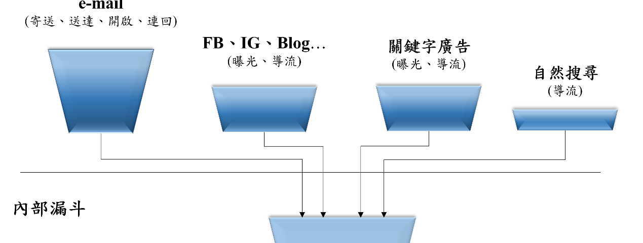 外部漏斗與內部漏斗