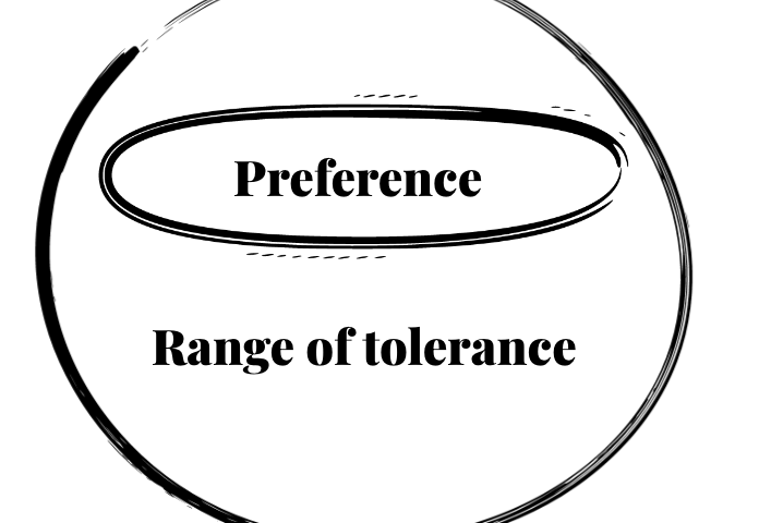A diagram showing two circles: The smallest is personal preference; the larger one around that is the Range of Tolerance, and the space outside is called Objections
