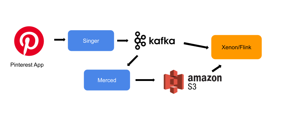 Big Data – Pinterest Engineering Blog – Medium