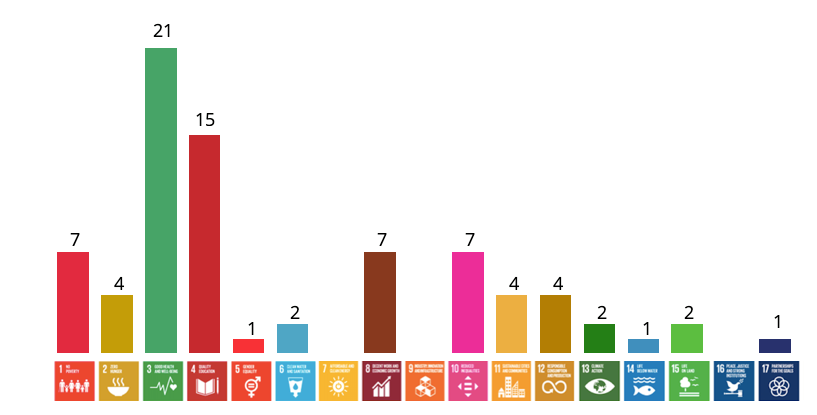 Contributions to the SDGs by 1%Club projects. SDG3: 21, SDG 4: 15, SDGs 1, 8 and 10: 7. The rest lower. SDGs 7, 9, 16: none.