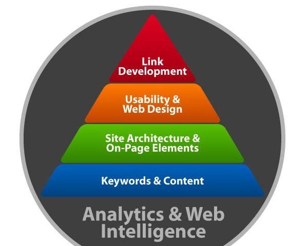 Analytics & Web Intelligence