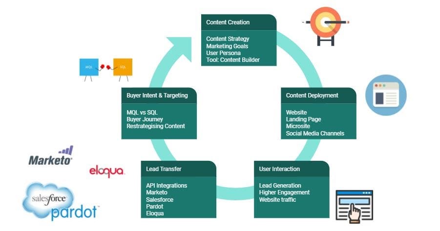 Process of interactive content ideation and creation