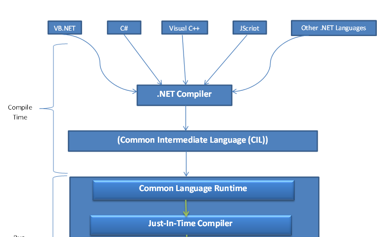 Bir exe uygulamasını Compile Time ve Run Time’da çalıştıran bileşenler