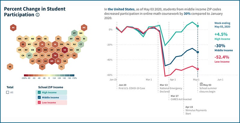 New Data Suggest Pandemic May Not Just Be Leaving Low Income Students Behind It May Be Propelling Wealthier Ones Even Further Ahead The 74