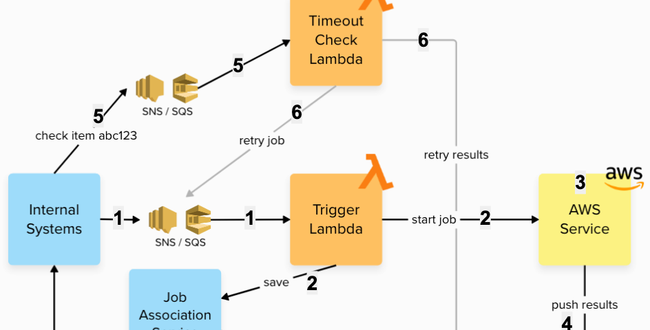 Diagram depicting the system described in the article: services progressing from internal systems to lambdas, AWS services, and finally back to internal systems.