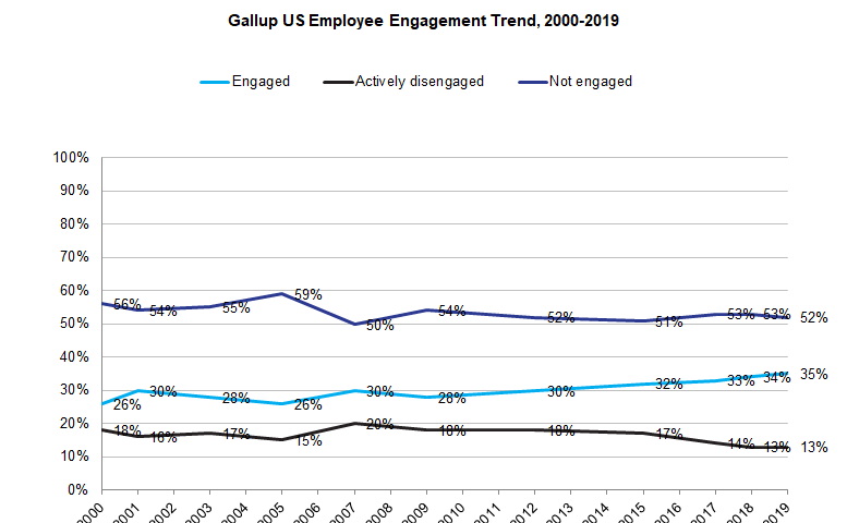 Chart showing Gallup’s employee engagement data from 2000 to 2019. Slight decrease in not engaged and actively disengaged