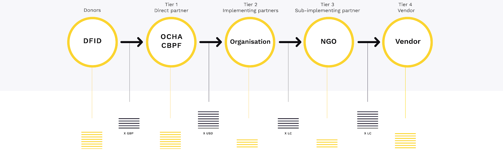 A diagram showing a single delivery chain with multiple stakeholders, with gaps to add in transfer costs.