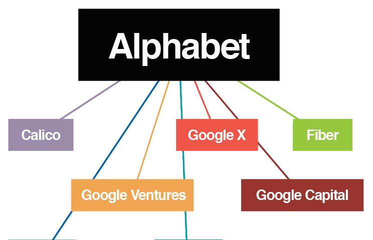 Organigram of Alphabet and some of its “other bets” mentioned in the article (Calico, Nest, Google X, Fiber etc.)