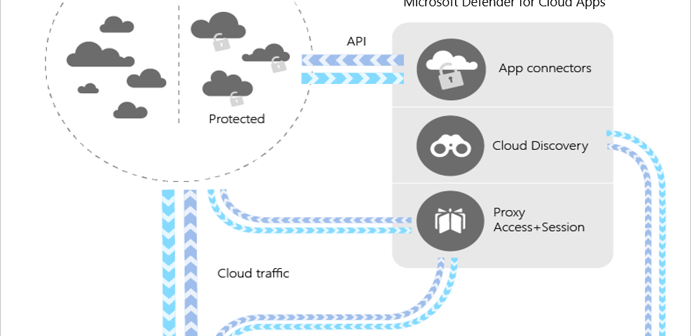 Overview of the position of Defender for Cloud Apps between enterprise users and cloud applications