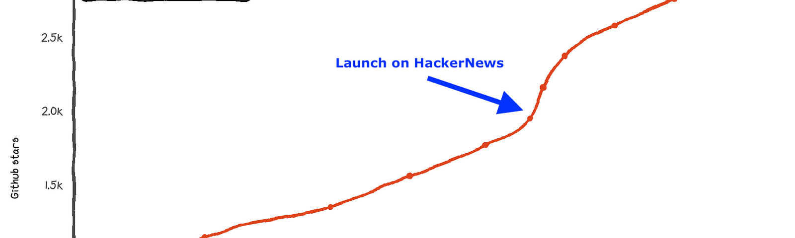 Infracost growth of GitHub Stars and events