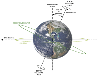 The Earth's axial tilt (Wiki)