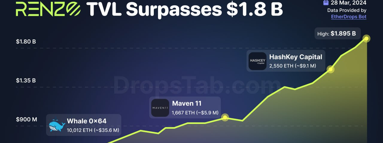 ⚡️ Renzo TVL surpasses $1.8B, soaring by 177% in the last month and securing the 20th position among the top protocols by TVL. 
 
 Noteworthy deposits include over $9M from addresses associated with Hashkey Capital and $6M from Maven 11.