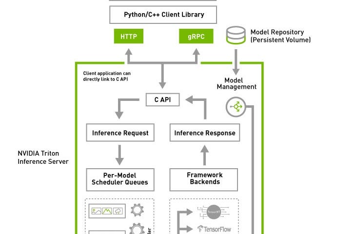 https://developer.nvidia.com/sites/default/files/akamai/ai-for-enterprise-print-update-to-triton-diagram-1339418-final-r3.jpg