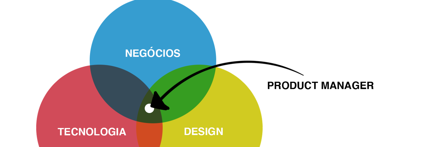 Onde o Product Manager está