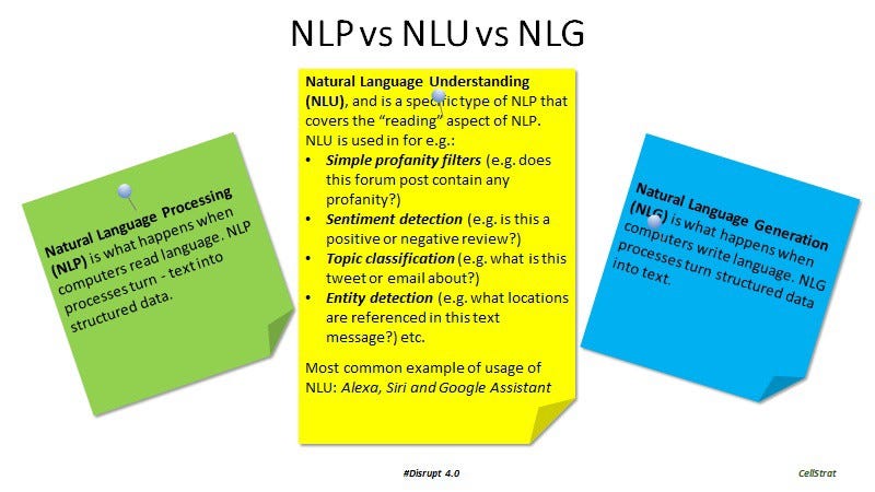 sticky notes detailing differences between NLP, NLU, and NLG