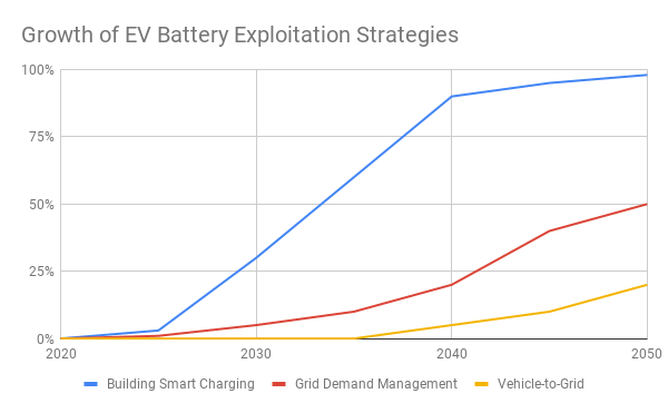 Chart of growth of three electric vehicle battery exploitation strategies