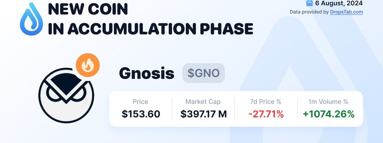 nfographic Breakdown: Coin in Focus: Gnosis (GNO) Current Price: $153.60 Market Capitalization: $397.17 Million 7-Day Price Change: -27.71% 1-Month Trading Volume Change: +1074.26%