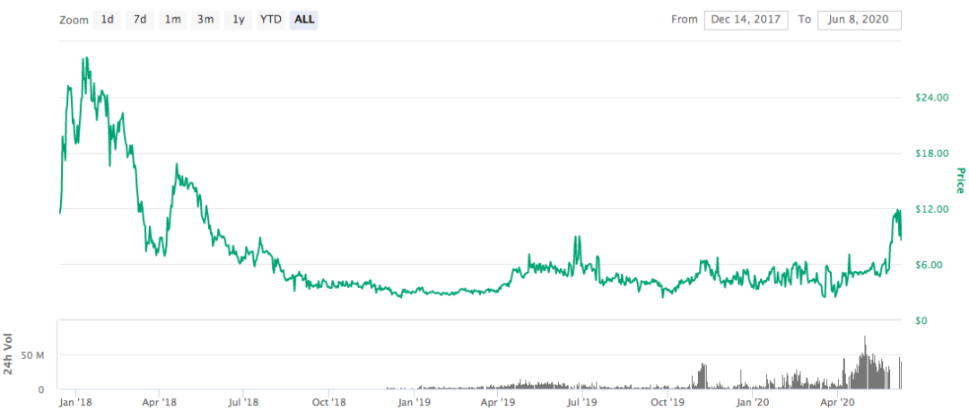 2020 Capitals Flood To Filecoin Mining By Natalie 6block 6block Medium