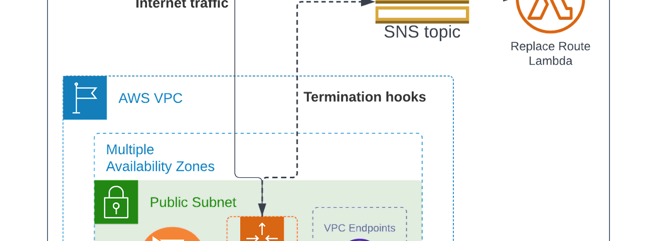 An AWS VPC configured with AlterNAT