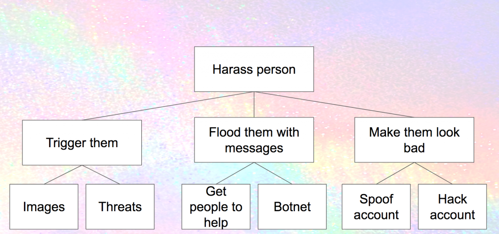 Threat model for different ways of harrassing people