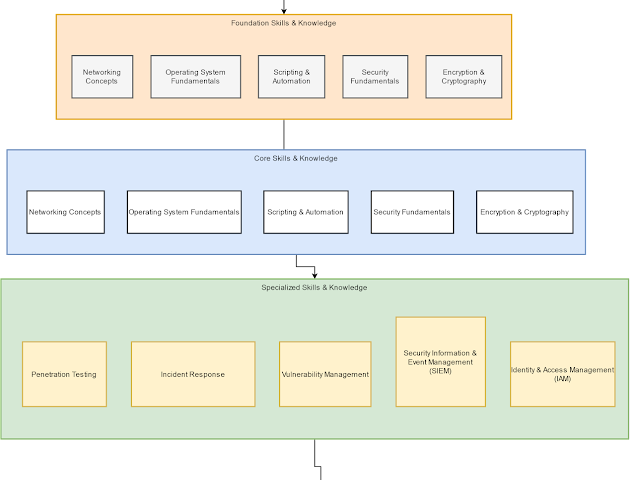 Cyber Security Analyst RoadMap