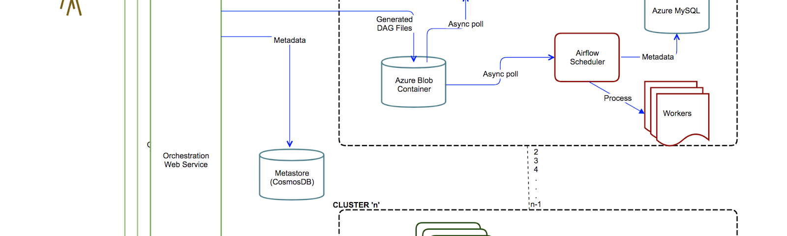 Airflow – Adobe Tech Blog