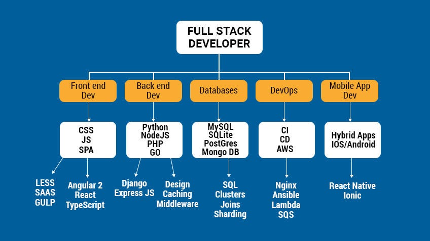 Java Full Stack Requirements