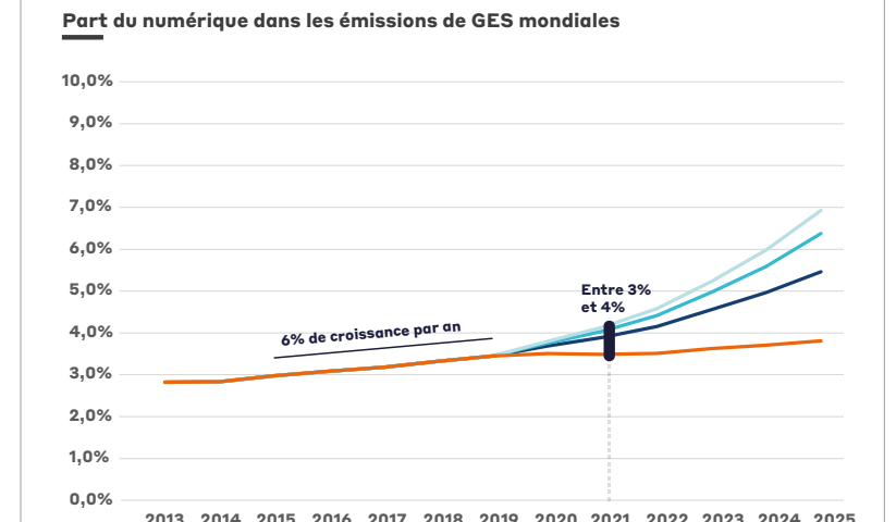 Share of digital technology in global greenhouse gas emissions