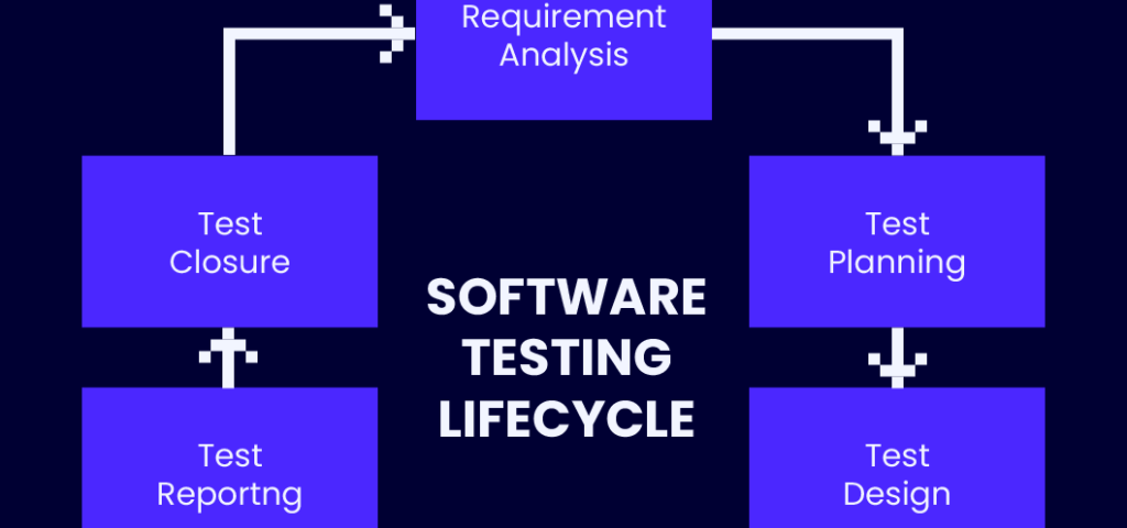 Software Testing Life Cycle