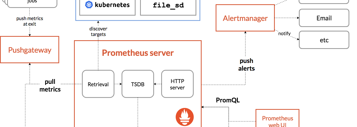 รูปภาพ diagram ของ prometheus