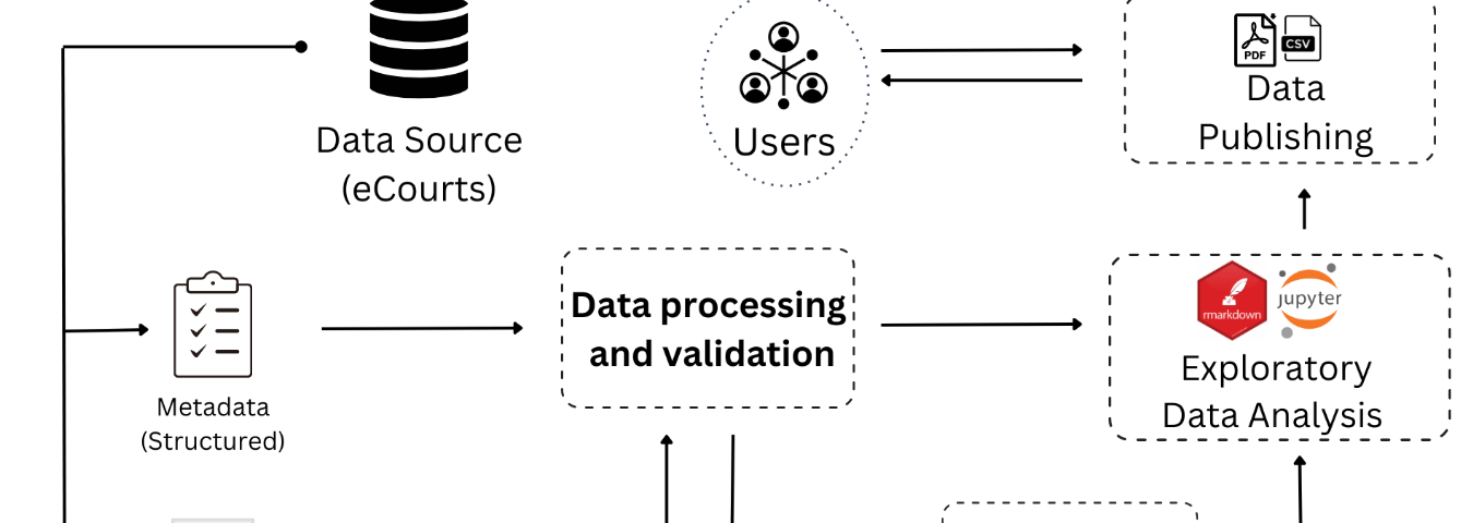 This image shows the different project components in terms of downloading data from eCourts, to processing data and then publishing datasets.