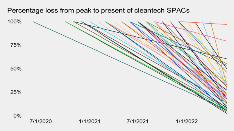 Percentage loss from peak to present of cleantech SPACs, chart by author