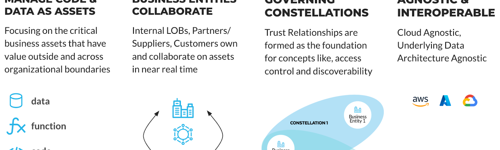 Data Cloud Architecture Medium