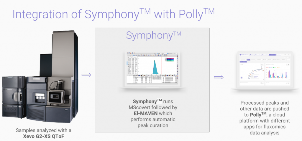 Elucidata Symphony-Polly integration