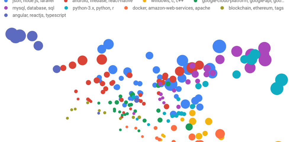 Making Sense Of The Metadata Clustering 4 000 Stack Overflow Tags With Bigquery K Means Stack Overflow Blog - watch roblox unboxing simulator roblox jabx