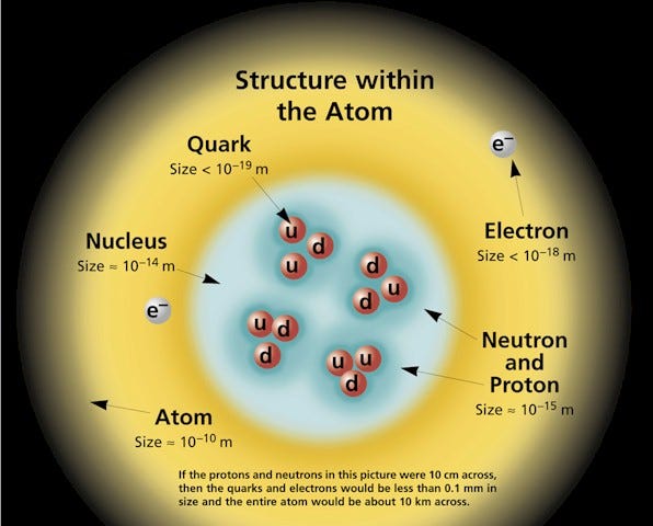 Structure within the atom with protons, neutrons, and electrons. in fact, an atom is mostly air.