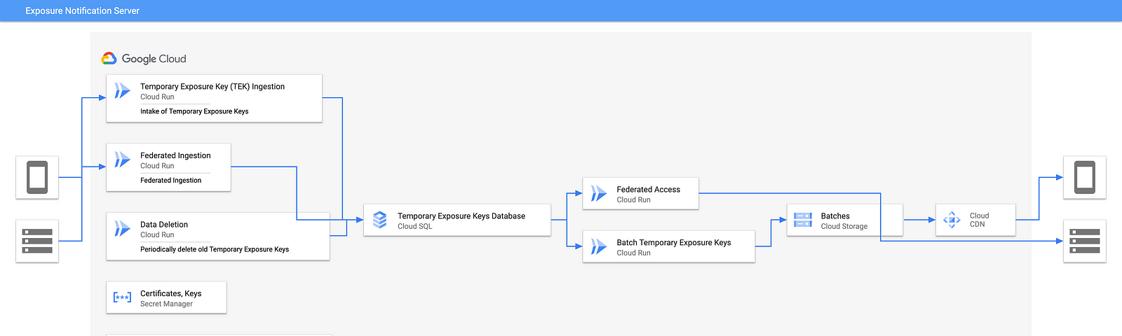 Exposure Notification Server Diagram