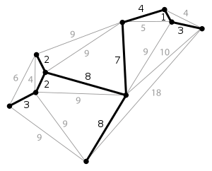 A weighted graph with some edges bolded, showing an MST for the graph