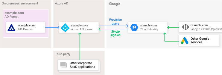 Sample Architecture Setup for User and Group federation between Microsoft Azure AD and Google Cloud Identity